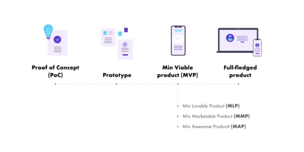 O que é mínimo produto viável  e MMP