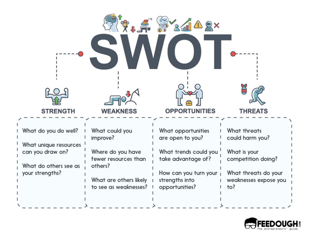 Análise Swot por https://www.feedough.com/