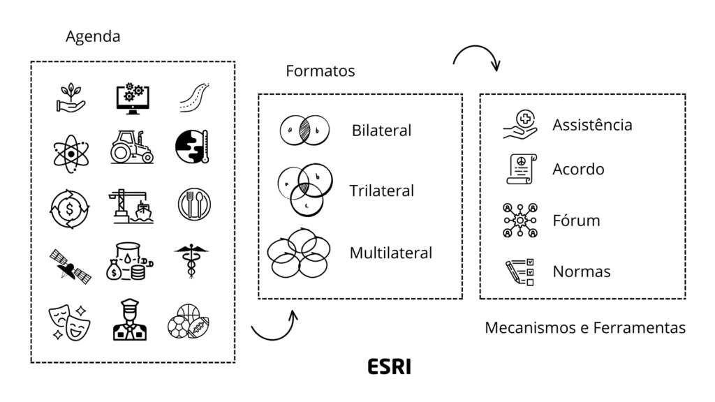 Esquema para Análise de Política Externa