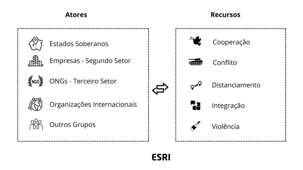 Esquema para Análise de Política Externa
