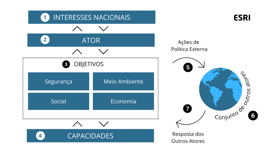 Esquema para Análise de Política Externa