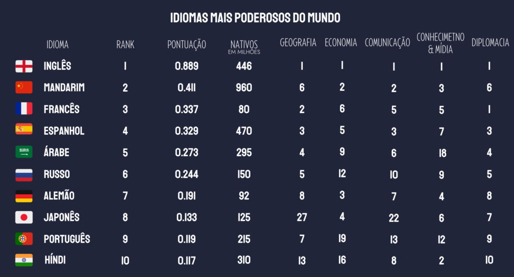 Idiomas e Relações Internacionais
